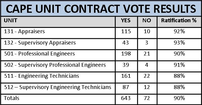 CAPE Unit Contract Vote Results